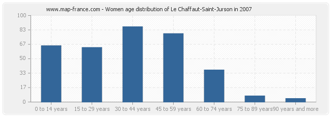 Women age distribution of Le Chaffaut-Saint-Jurson in 2007